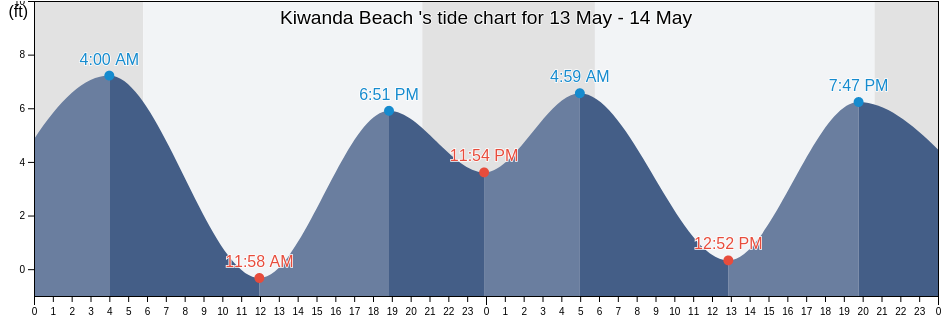 Kiwanda Beach , Polk County, Oregon, United States tide chart