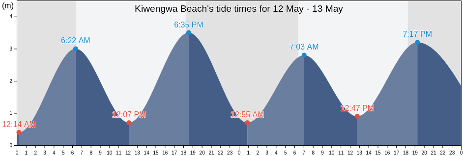 Kiwengwa Beach, Zanzibar North, Tanzania tide chart