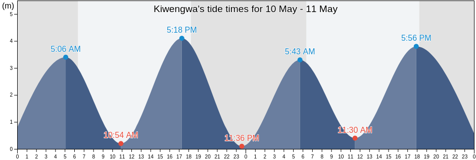 Kiwengwa, Kaskazini B, Zanzibar North, Tanzania tide chart