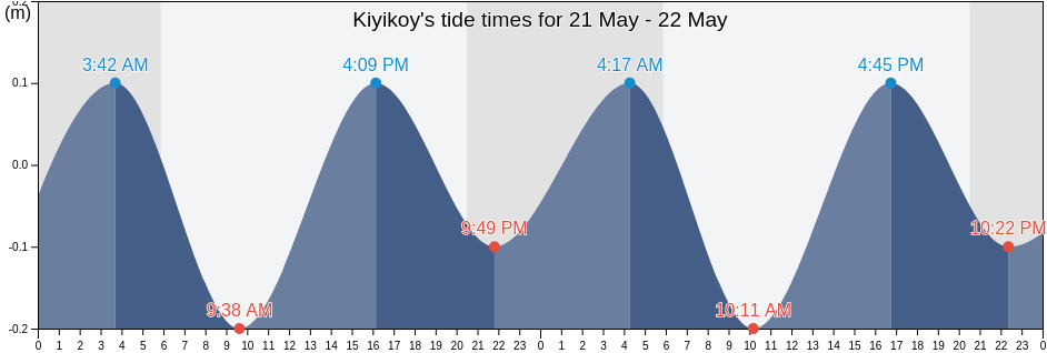 Kiyikoy, Kirklareli, Turkey tide chart