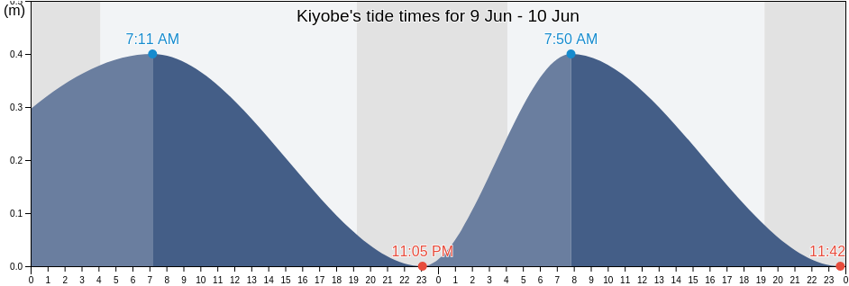 Kiyobe, Matsumae-gun, Hokkaido, Japan tide chart