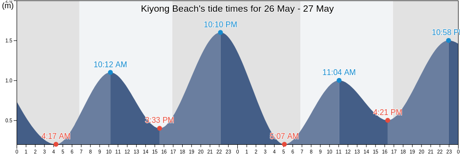 Kiyong Beach, New South Wales, Australia tide chart