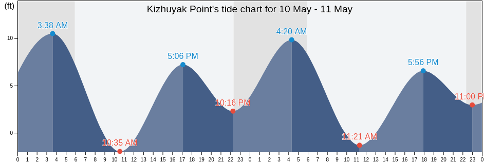 Kizhuyak Point, Kodiak Island Borough, Alaska, United States tide chart