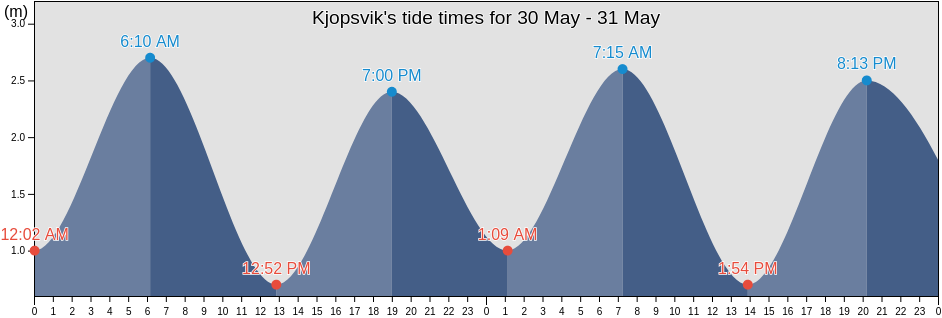 Kjopsvik, Narvik, Nordland, Norway tide chart