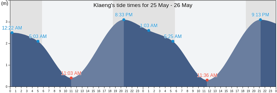 Klaeng, Rayong, Thailand tide chart