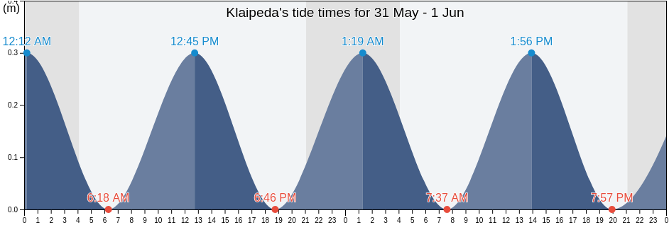 Klaipeda, Klaipeda County, Lithuania tide chart