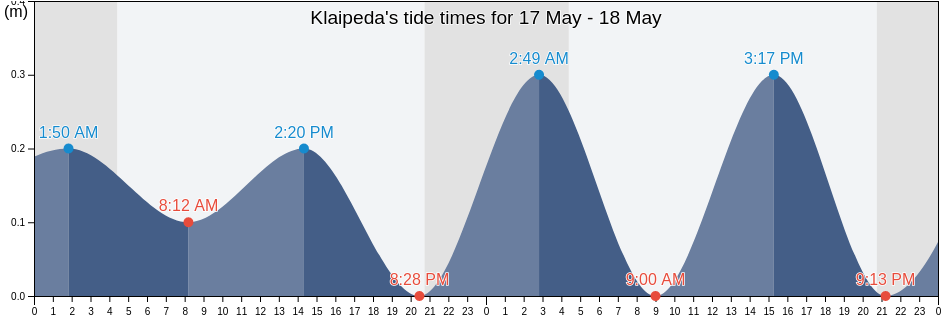 Klaipeda, Klaipeda, Klaipeda County, Lithuania tide chart