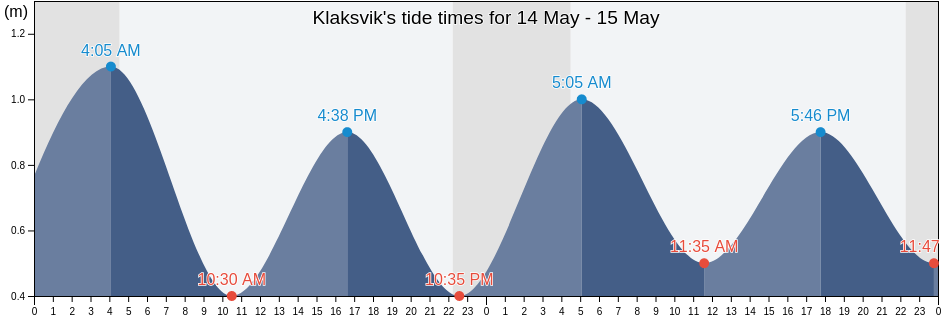 Klaksvik, Nordoyar, Faroe Islands tide chart