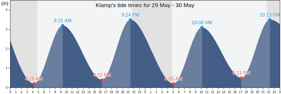Klamp, Schleswig-Holstein, Germany tide chart