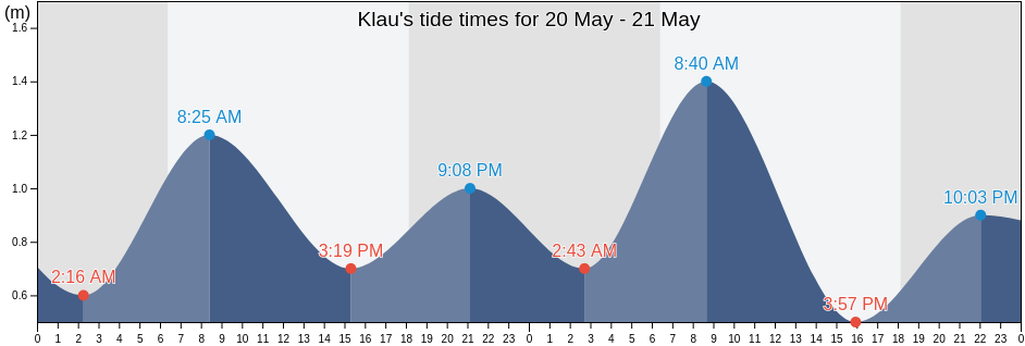 Klau, Bali, Indonesia tide chart