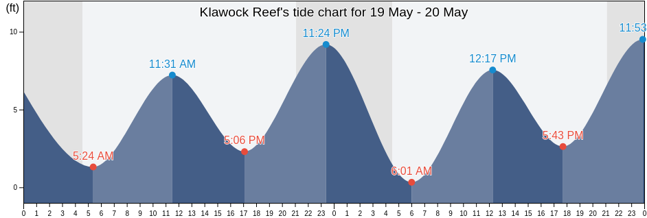 Klawock Reef, Prince of Wales-Hyder Census Area, Alaska, United States tide chart
