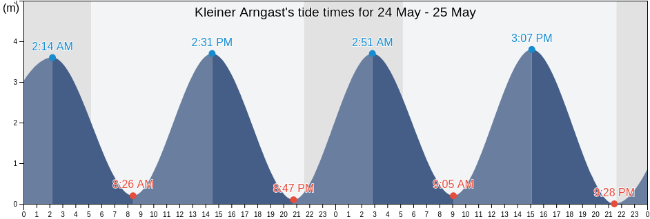 Kleiner Arngast, Lower Saxony, Germany tide chart
