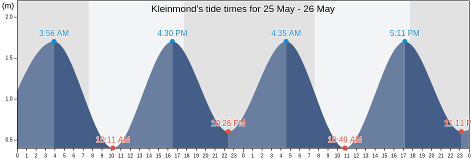 Kleinmond, City of Cape Town, Western Cape, South Africa tide chart