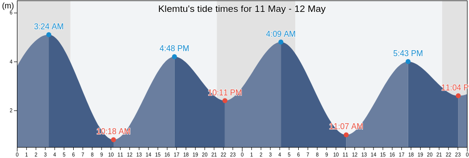 Klemtu, Central Coast Regional District, British Columbia, Canada tide chart