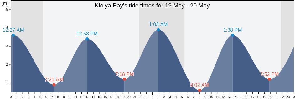 Kloiya Bay, British Columbia, Canada tide chart