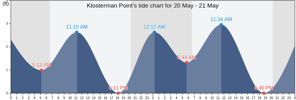 Klosterman Point, Pinellas County, Florida, United States tide chart