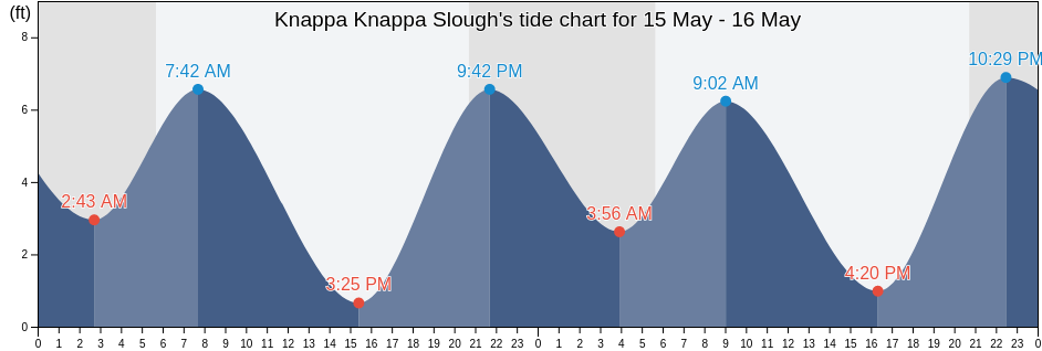 Knappa Knappa Slough, Wahkiakum County, Washington, United States tide chart