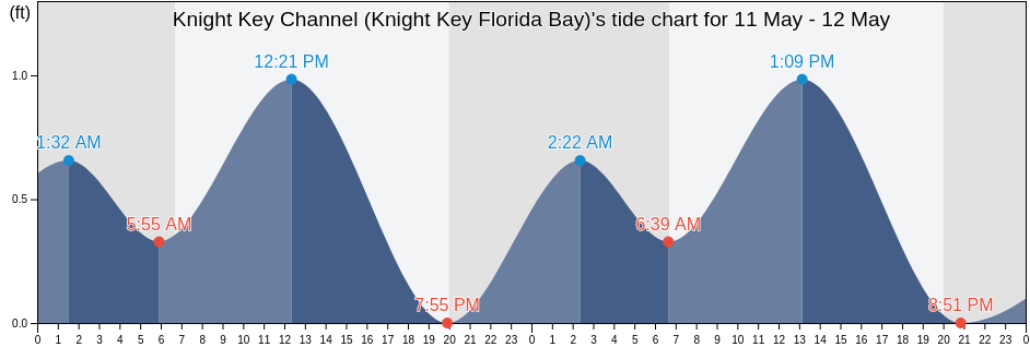 Knight Key Channel (Knight Key Florida Bay), Monroe County, Florida, United States tide chart