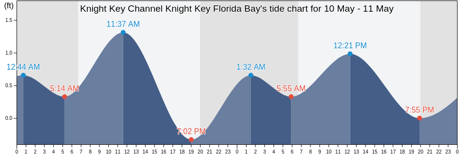 Knight Key Channel Knight Key Florida Bay, Monroe County, Florida, United States tide chart