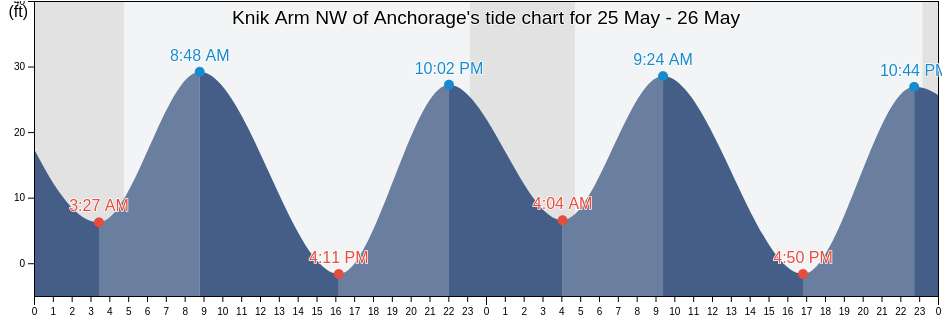 Knik Arm NW of Anchorage, Anchorage Municipality, Alaska, United States tide chart