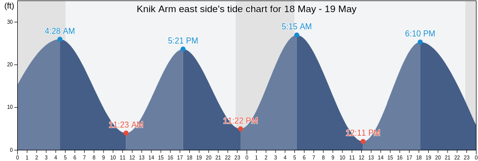 Knik Arm east side, Anchorage Municipality, Alaska, United States tide chart