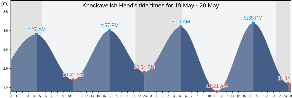 Knockavelish Head, Munster, Ireland tide chart
