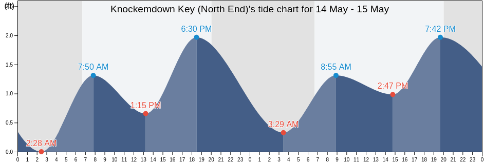 Knockemdown Key (North End), Monroe County, Florida, United States tide chart