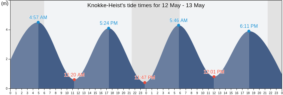 Knokke-Heist, Gemeente Sluis, Zeeland, Netherlands tide chart