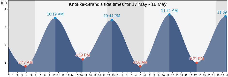Knokke-Strand, Provincie West-Vlaanderen, Flanders, Belgium tide chart