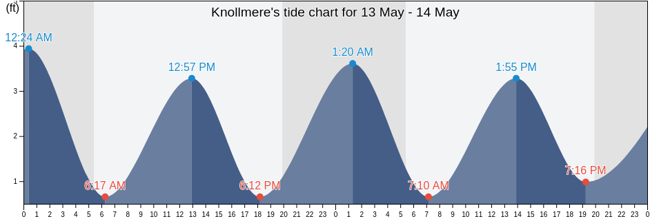 Knollmere, Bristol County, Massachusetts, United States tide chart