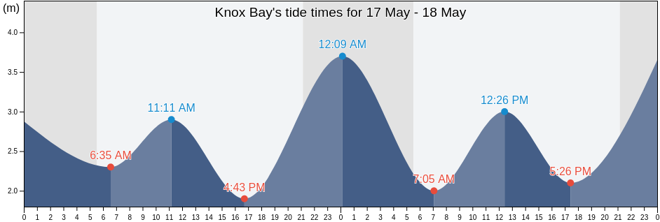 Knox Bay, Powell River Regional District, British Columbia, Canada tide chart