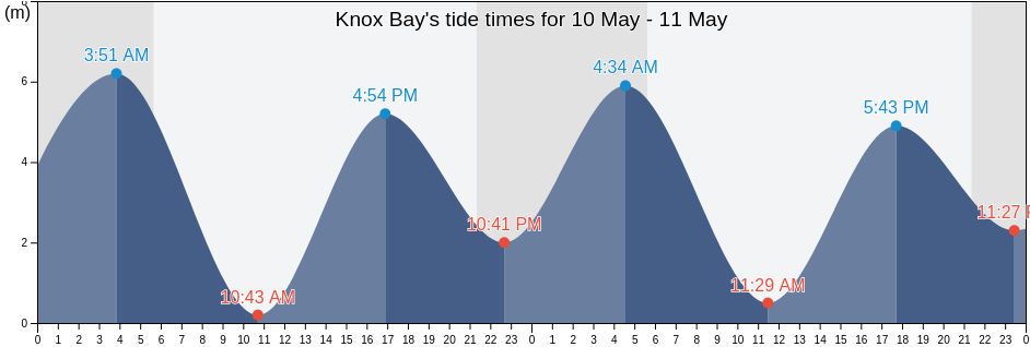Knox Bay, Regional District of Bulkley-Nechako, British Columbia, Canada tide chart
