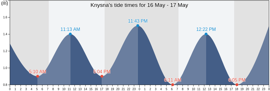 Knysna, Eden District Municipality, Western Cape, South Africa tide chart
