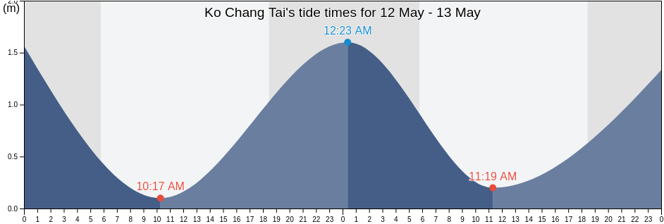 Ko Chang Tai, Trat, Thailand tide chart