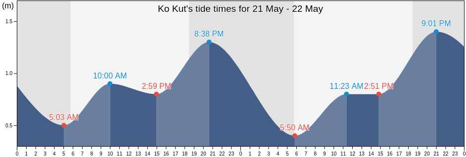 Ko Kut, Trat, Thailand tide chart