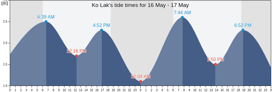 Ko Lak, Satun, Thailand tide chart