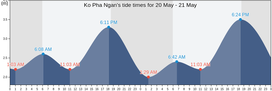 Ko Pha Ngan, Amphoe Ko Pha-ngan, Surat Thani, Thailand tide chart