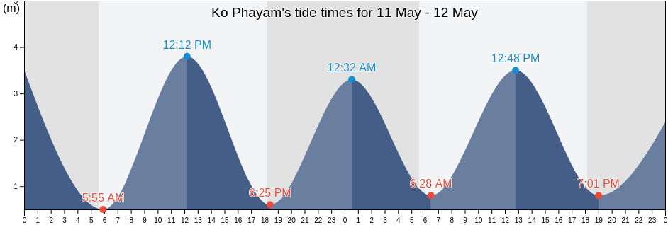Ko Phayam, Ranong, Thailand tide chart