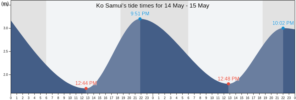 Ko Samui, Surat Thani, Thailand tide chart