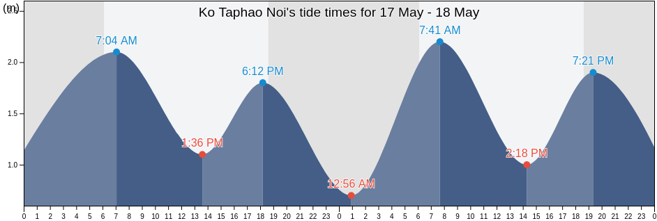 Ko Taphao Noi, Phuket, Thailand tide chart