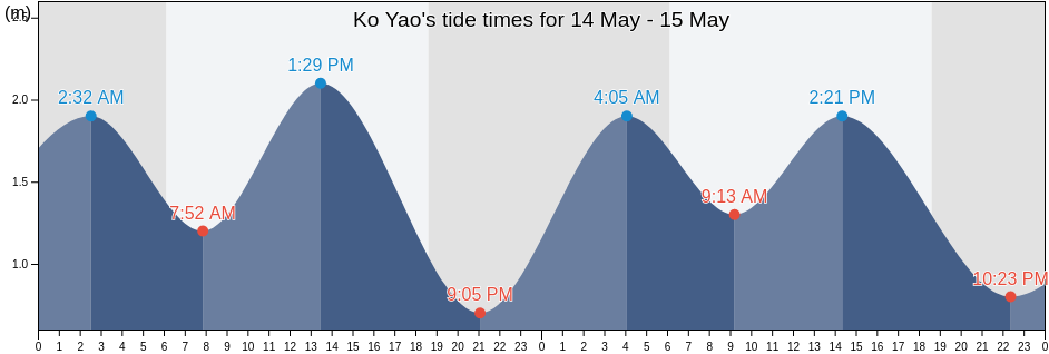 Ko Yao, Phang Nga, Thailand tide chart
