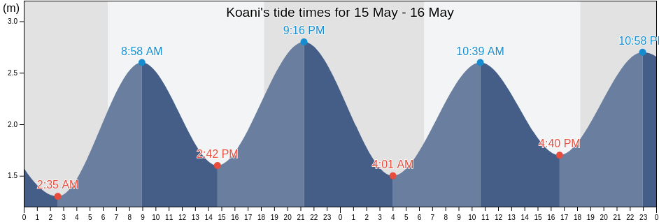 Koani, Kati, Zanzibar Central/South, Tanzania tide chart