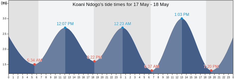 Koani Ndogo, Kati, Zanzibar Central/South, Tanzania tide chart