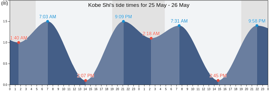 Kobe Shi, Hyogo, Japan tide chart
