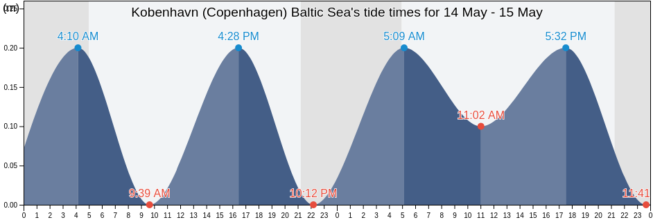 Kobenhavn (Copenhagen) Baltic Sea, Kobenhavn, Capital Region, Denmark tide chart