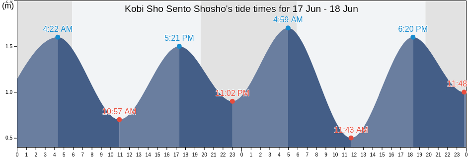 Kobi Sho Sento Shosho, Miyako-gun, Okinawa, Japan tide chart