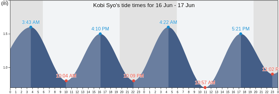 Kobi Syo, Miyako-gun, Okinawa, Japan tide chart