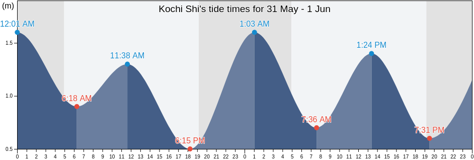 Kochi Shi, Kochi, Japan tide chart