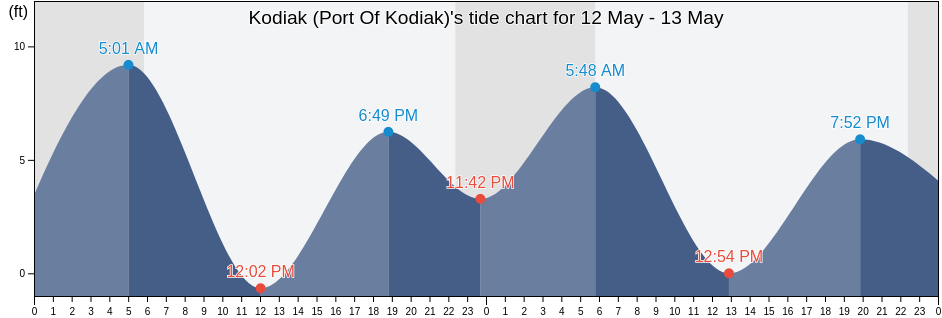 Kodiak (Port Of Kodiak), Kodiak Island Borough, Alaska, United States tide chart