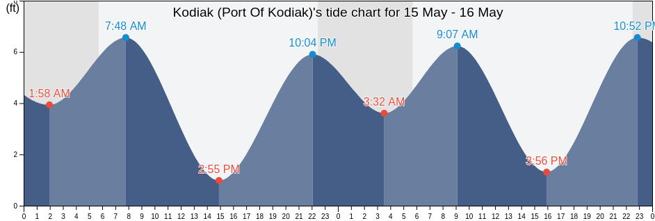 Kodiak (Port Of Kodiak), Kodiak Island Borough, Alaska, United States tide chart